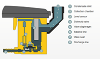 Condensate Drains - Design