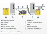 N Series High Pressure Air Compressor Boosters - Sample Layout