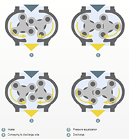 OMEGA P Rotary Lobe Blowers - How They Work